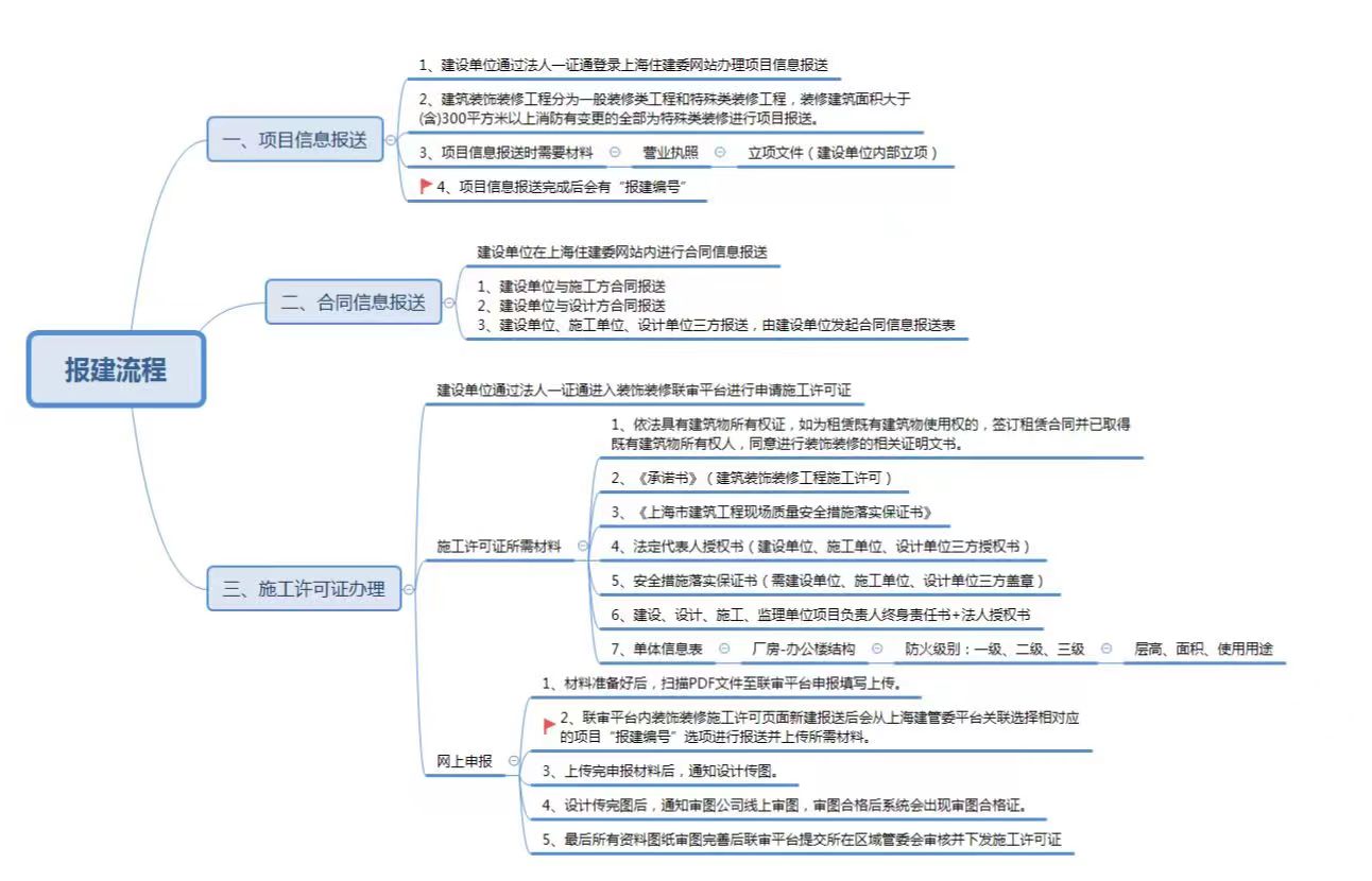 上海厂房装修报备流程图